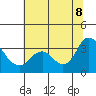 Pittsburg tide chart for Wednesday, July 8, 2026