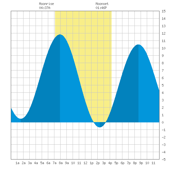 Belfast tide chart for Sunday, January 10, 2021