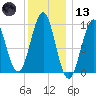 Belfast tide chart for Wednesday, January 13, 2021