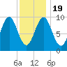 Belfast tide chart for Tuesday, January 19, 2021