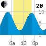 Belfast tide chart for Wednesday, January 20, 2021