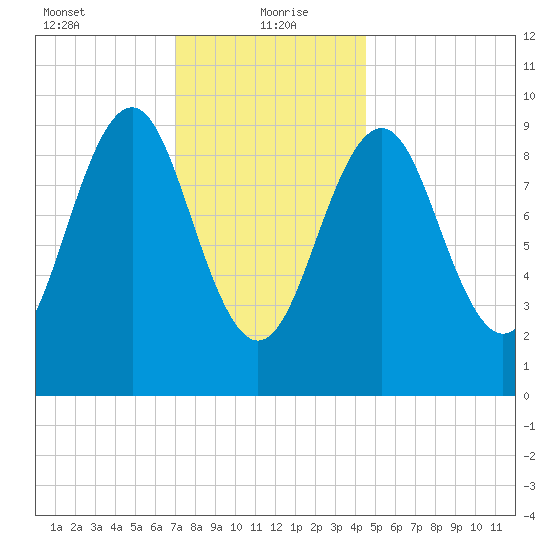 Belfast tide chart for Thursday, January 21, 2021