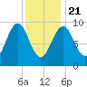 Belfast tide chart for Thursday, January 21, 2021