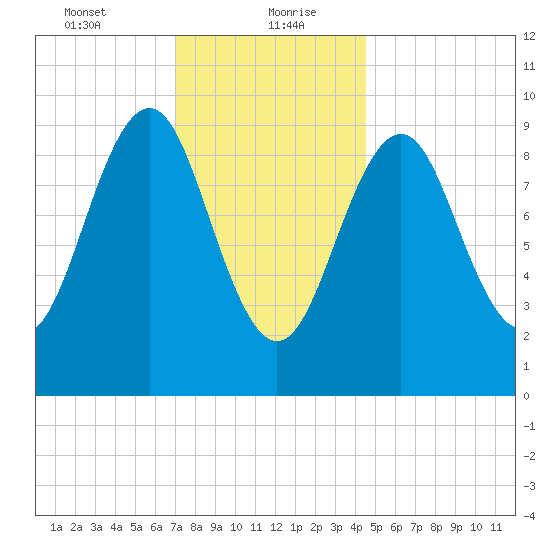 Belfast tide chart for Friday, January 22, 2021