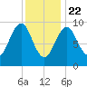 Belfast tide chart for Friday, January 22, 2021