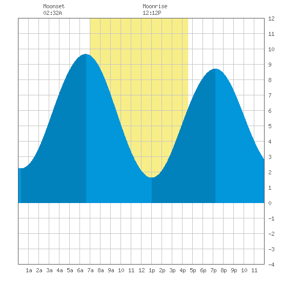 Belfast tide chart for Saturday, January 23, 2021