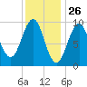 Belfast tide chart for Tuesday, January 26, 2021