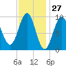 Belfast tide chart for Wednesday, January 27, 2021
