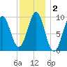 Belfast tide chart for Saturday, January 2, 2021