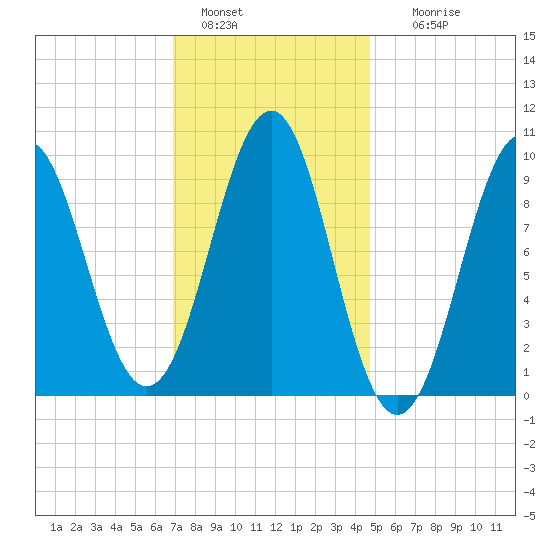 Belfast tide chart for Saturday, January 30, 2021