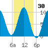 Belfast tide chart for Saturday, January 30, 2021
