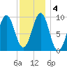 Belfast tide chart for Monday, January 4, 2021