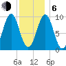 Belfast tide chart for Wednesday, January 6, 2021
