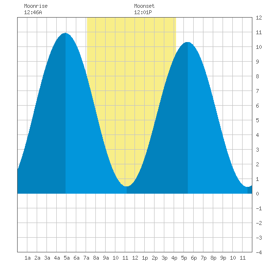 Belfast tide chart for Thursday, January 7, 2021