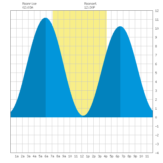 Belfast tide chart for Friday, January 8, 2021