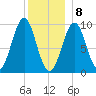 Belfast tide chart for Friday, January 8, 2021
