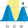 Belfast tide chart for Saturday, January 9, 2021
