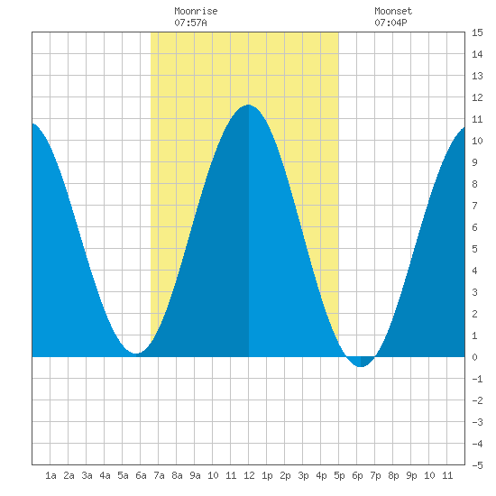 Belfast tide chart for Saturday, February 13, 2021