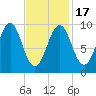 Belfast tide chart for Wednesday, February 17, 2021