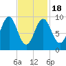 Belfast tide chart for Thursday, February 18, 2021