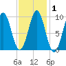 Belfast tide chart for Monday, February 1, 2021