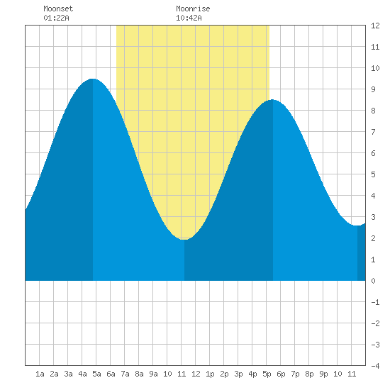 Belfast tide chart for Saturday, February 20, 2021