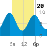 Belfast tide chart for Saturday, February 20, 2021
