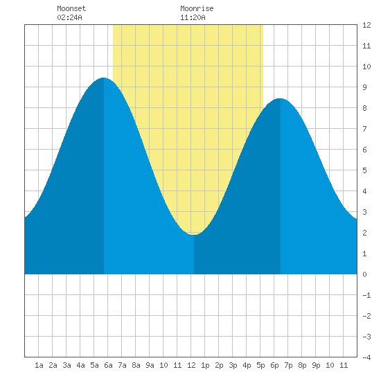 Belfast tide chart for Sunday, February 21, 2021