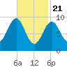 Belfast tide chart for Sunday, February 21, 2021
