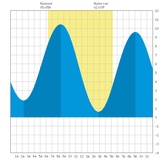Belfast tide chart for Wednesday, February 24, 2021