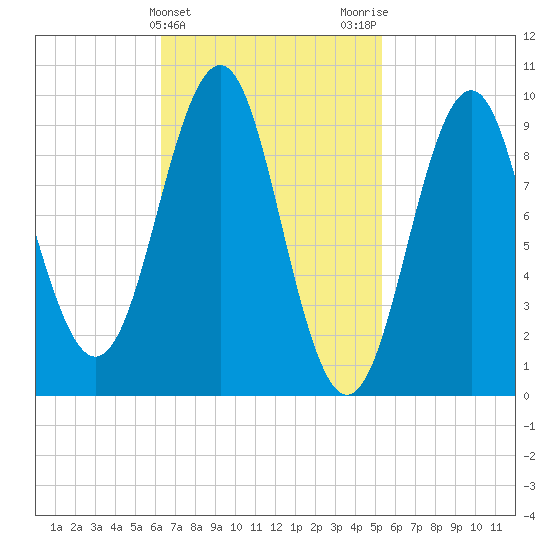 Belfast tide chart for Thursday, February 25, 2021