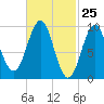 Belfast tide chart for Thursday, February 25, 2021