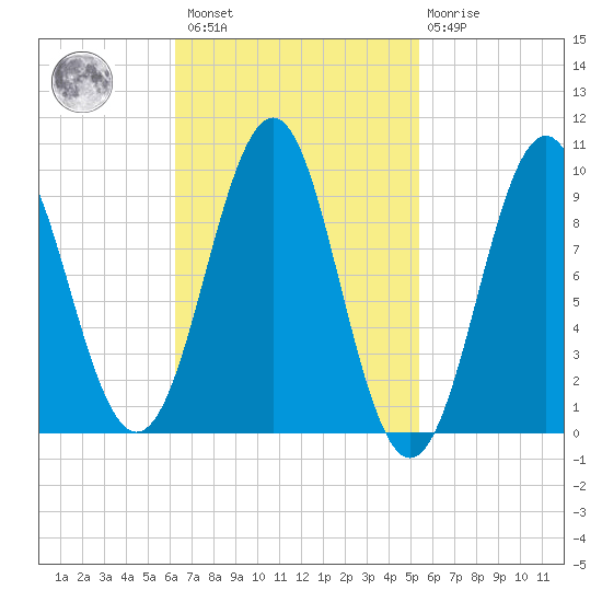 Belfast tide chart for Saturday, February 27, 2021