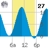 Belfast tide chart for Saturday, February 27, 2021