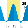 Belfast tide chart for Sunday, February 28, 2021