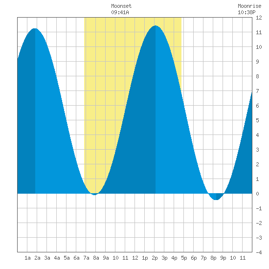 Belfast tide chart for Tuesday, February 2, 2021