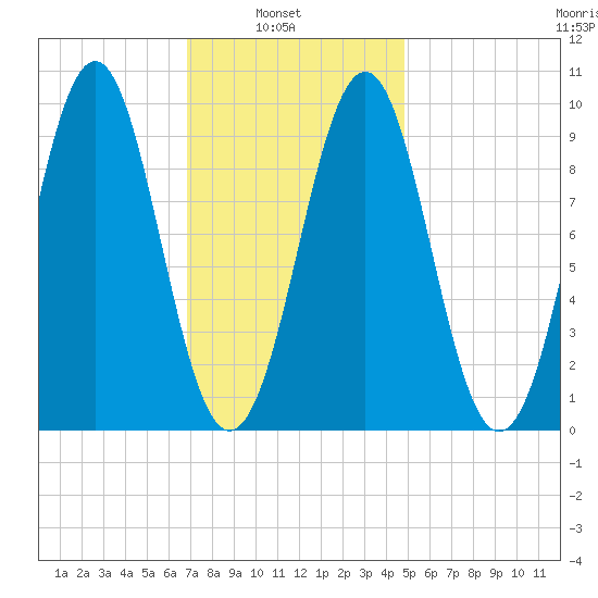 Belfast tide chart for Wednesday, February 3, 2021