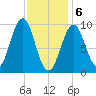 Belfast tide chart for Saturday, February 6, 2021