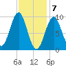 Belfast tide chart for Sunday, February 7, 2021