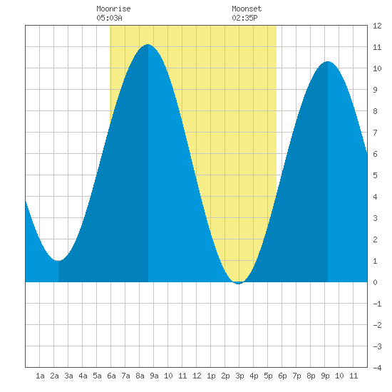 Belfast tide chart for Wednesday, March 10, 2021