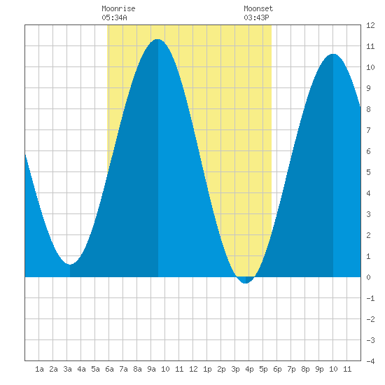 Belfast tide chart for Thursday, March 11, 2021