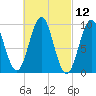 Belfast tide chart for Friday, March 12, 2021