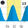 Belfast tide chart for Saturday, March 13, 2021