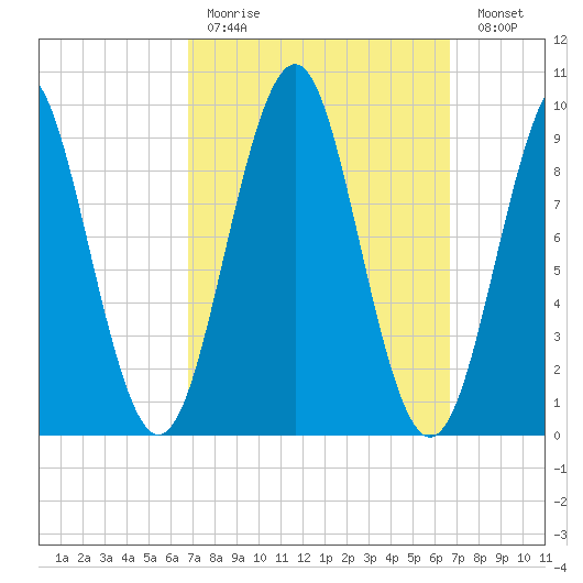 Belfast tide chart for Sunday, March 14, 2021