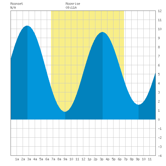 Belfast tide chart for Thursday, March 18, 2021