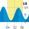 Belfast tide chart for Thursday, March 18, 2021