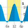 Belfast tide chart for Monday, March 1, 2021
