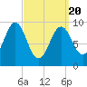 Belfast tide chart for Saturday, March 20, 2021