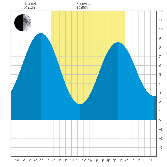 Belfast tide chart for Sunday, March 21, 2021