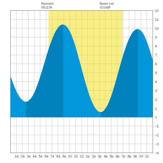 Belfast tide chart for Thursday, March 25, 2021